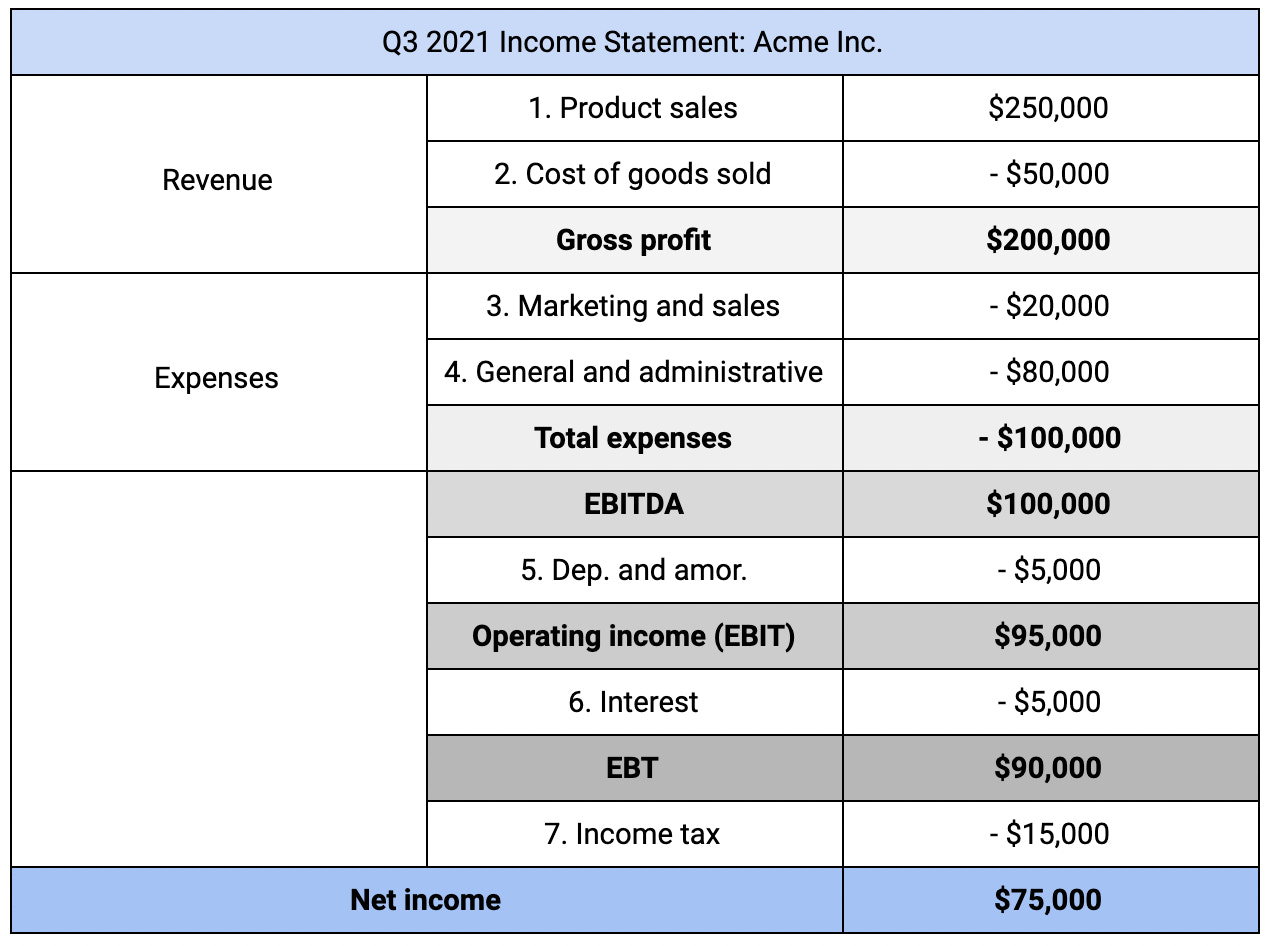 Income Statement - Introduction, Business