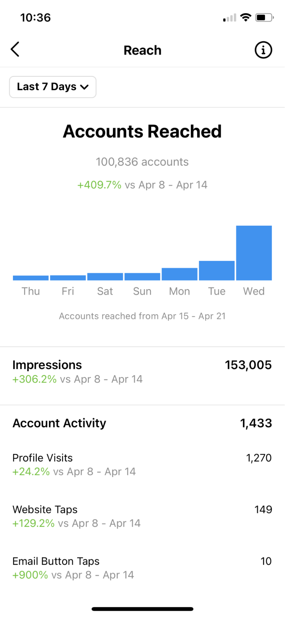 Instagram's reach statistics page for a seven-day period.