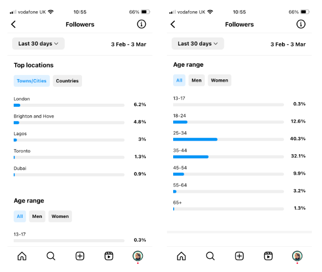 Instagram analytics showing follower data, including percentages in top locations and age range.