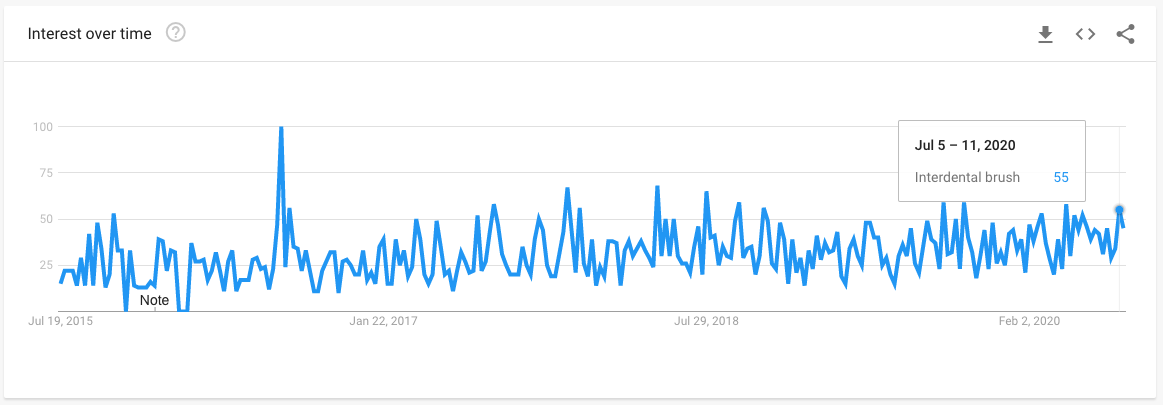 Trend degli spazzolini interdentali