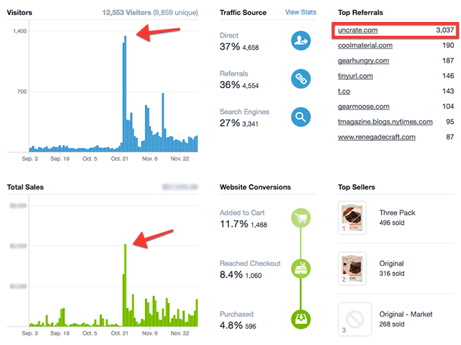 The Uncrate Effect: Case Studies on Shopify Stores