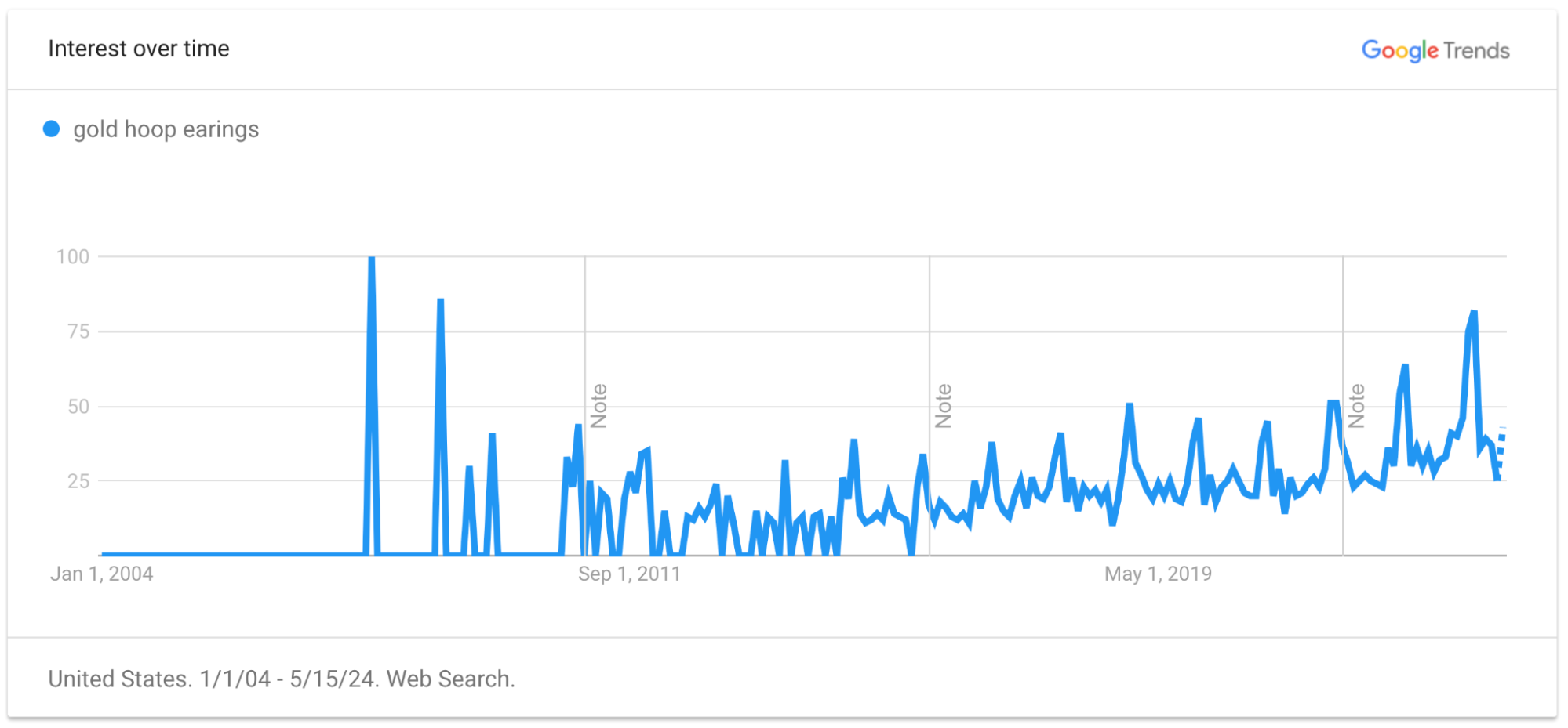 Google Trends graph shows increasing search volume for the term “gold hoop earrings” with spikes around the festive season