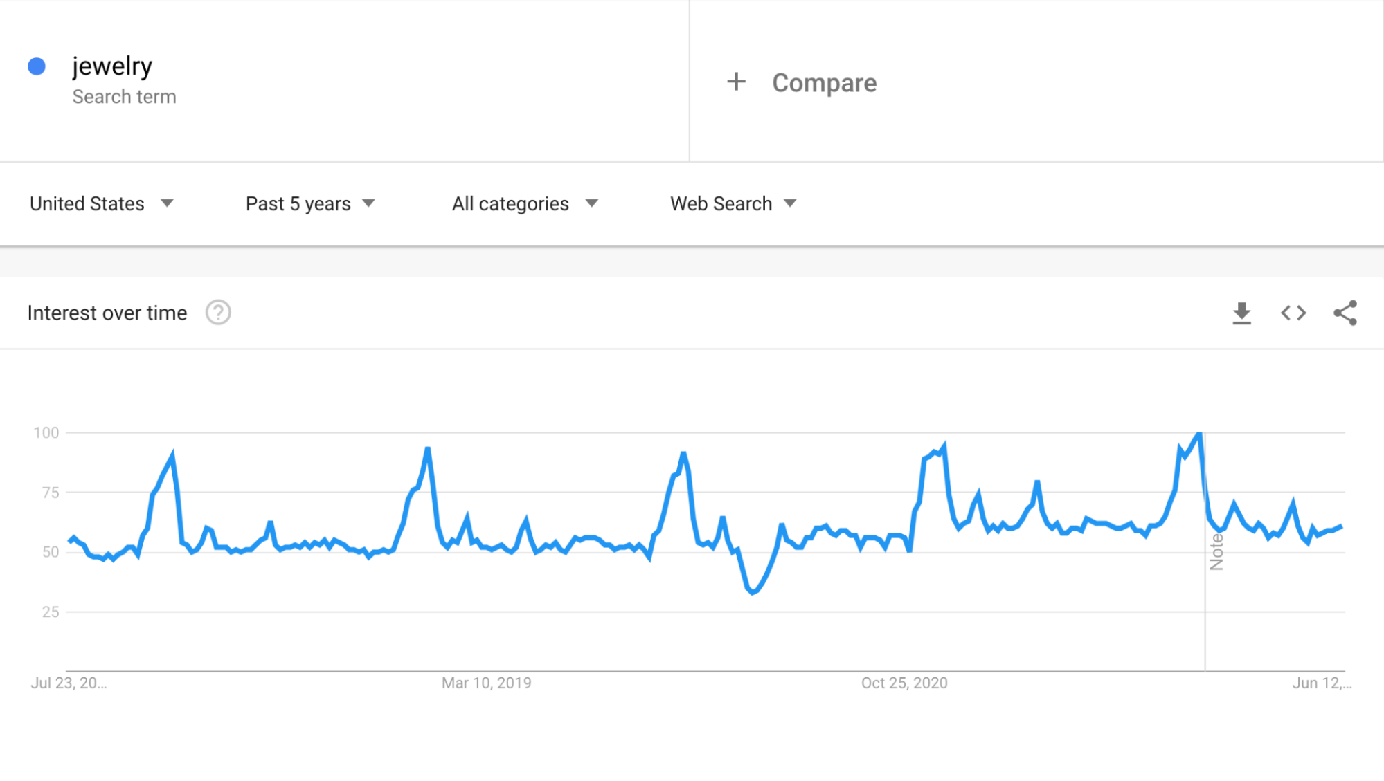 jewelry google trend