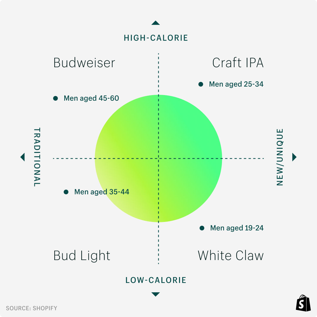 A joint perceptual map with a vertical axis from high calorie to low calorie, and a horizontal axis from traditional to new/unique. Budweiser lives in the upper left quandrant along with the demographic of men aged 45-60; Craft IPA is in the upper right quadrant along with the demographic of men aged 25-34; Bud Light is in the bottom left quadrant with the demographic men aged 35-44; White Claw is in the bottom right quadrant with the demographic of men aged 19-24