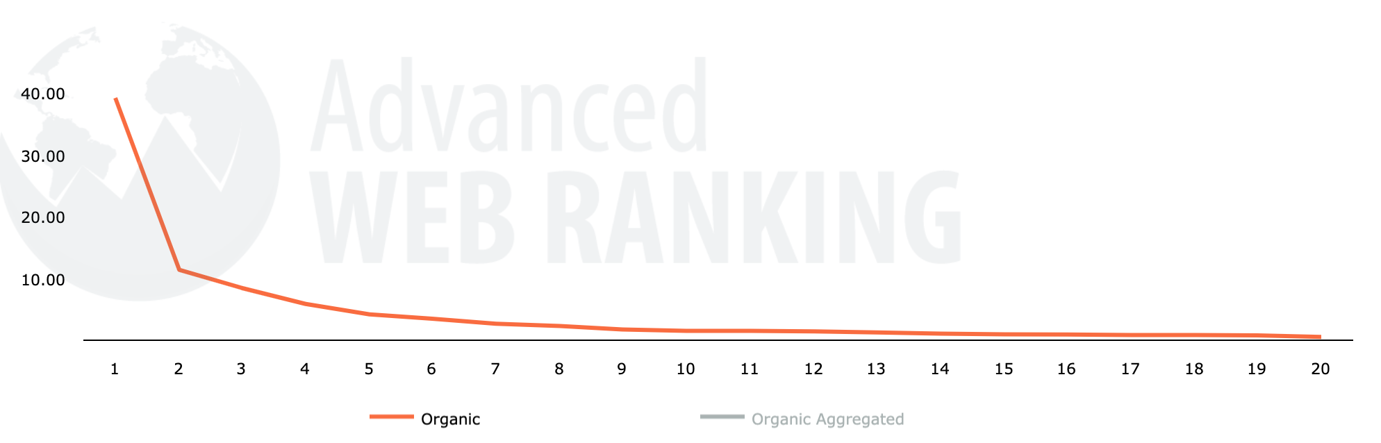 keyword ranking chart