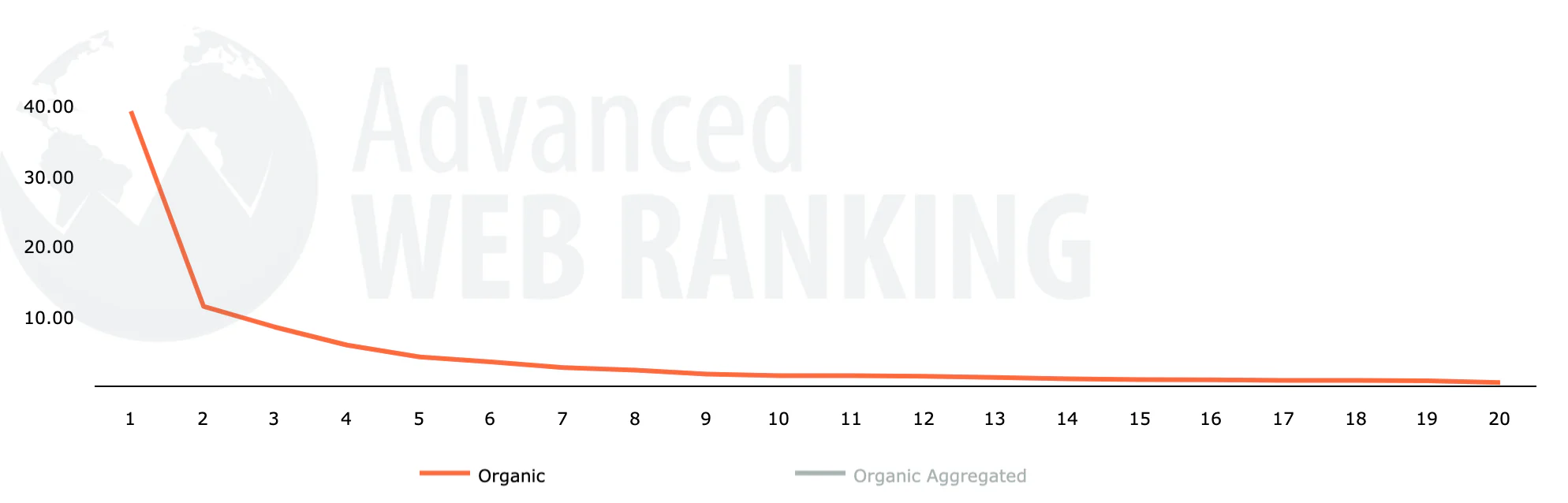 keyword ranking chart