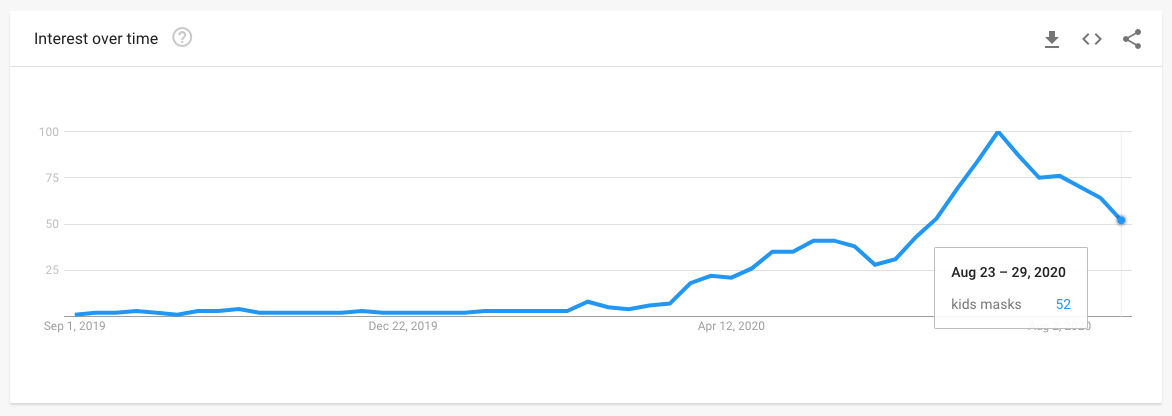 Google trends Mascherine per bambini