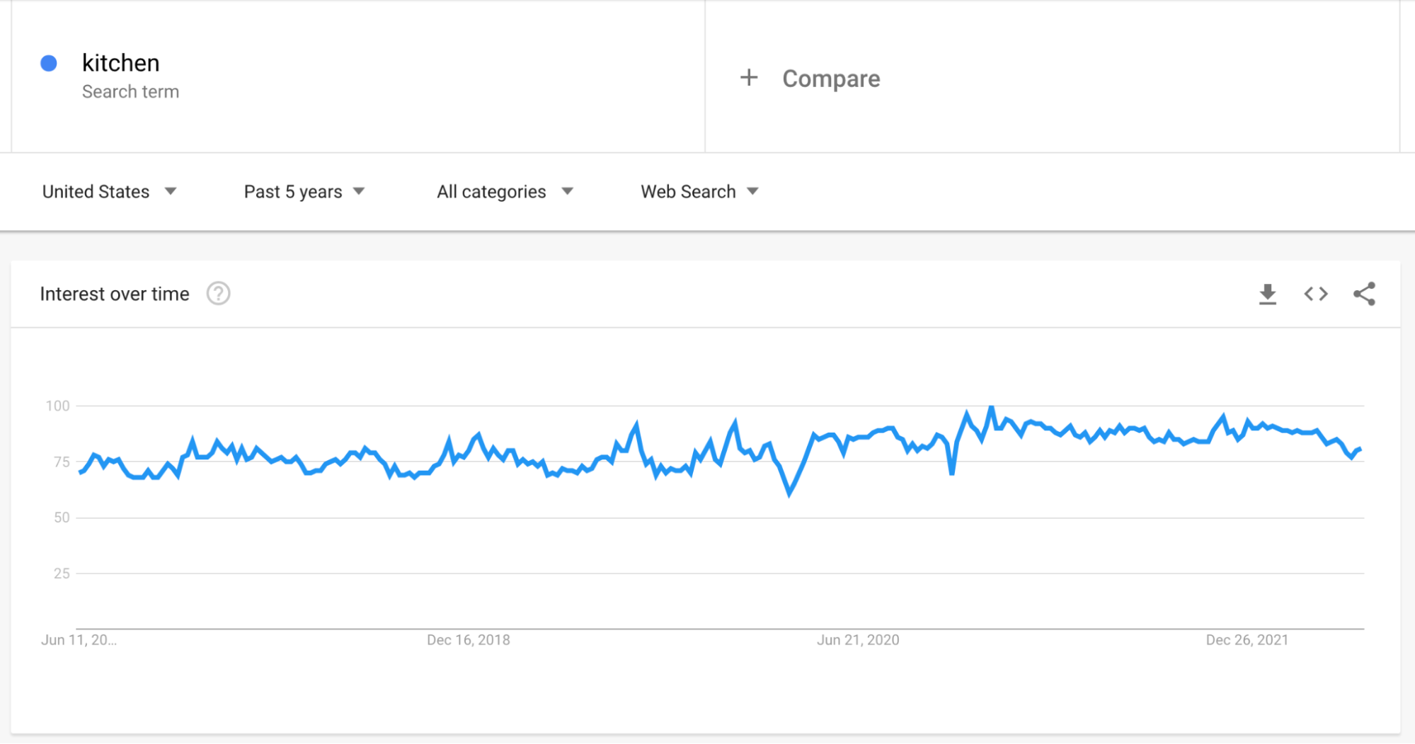 google trend for dropshipping products