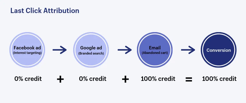 Chart demonstrating how last click marketing attribution