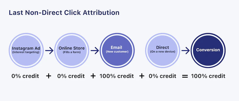 Chart demonstrating last non-direct click marketing attribution