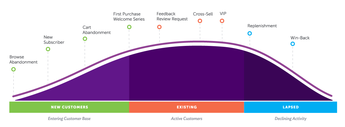 Customer lifecycle