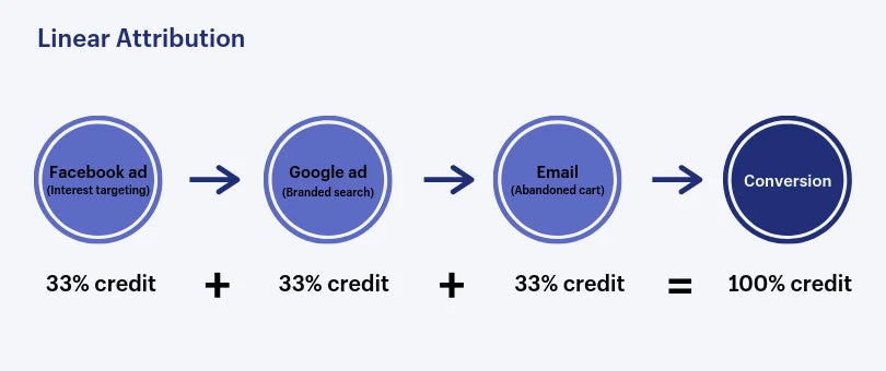 Chart demonstrating linear marketing attribution