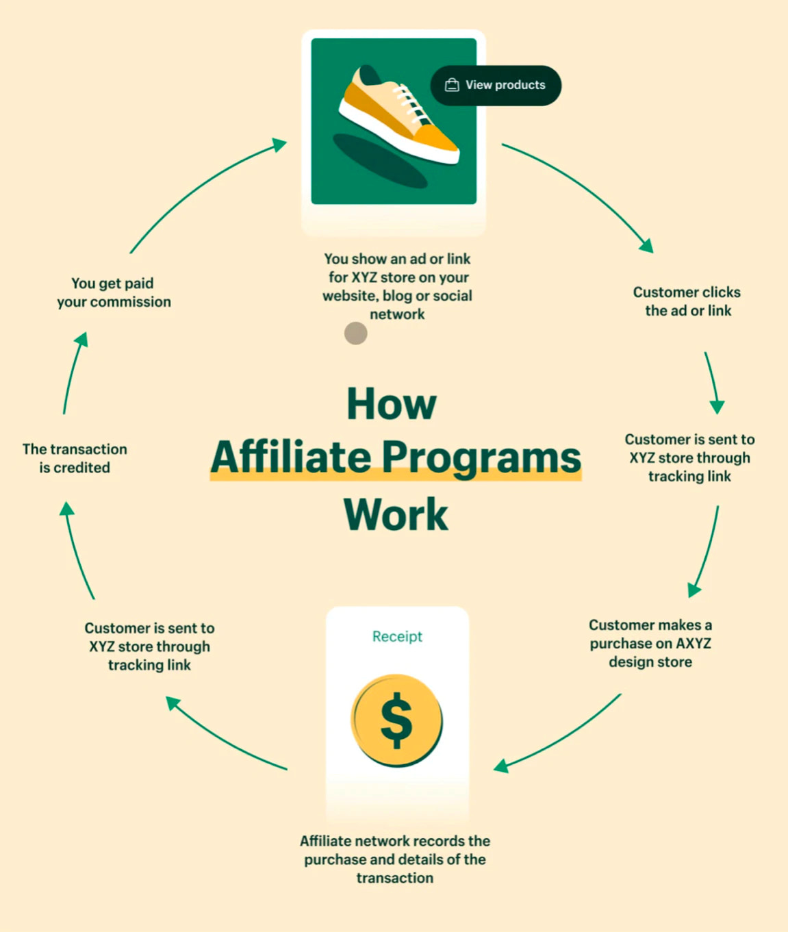 Graphic showing how affiliate programs work