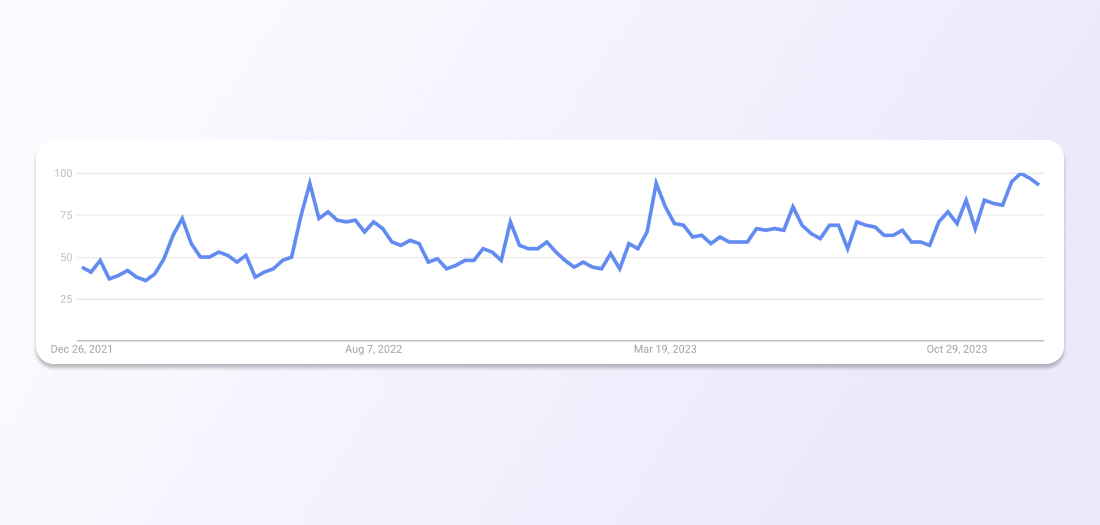 Google Trends graph for the query “lip staine.”