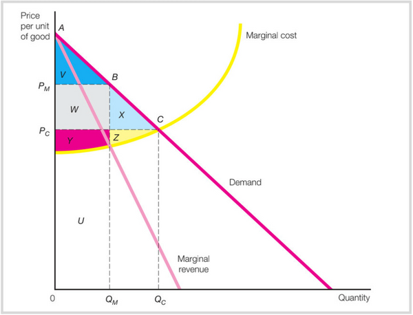 Marginal cost curve meeting marginal revenue on graph.
