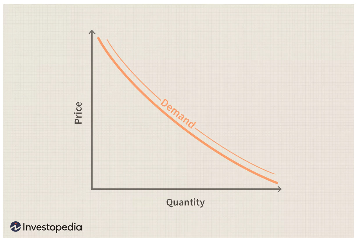 market demand curve