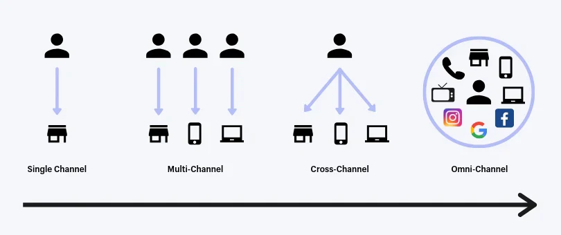 Chart demonstrating how marketing attribution works