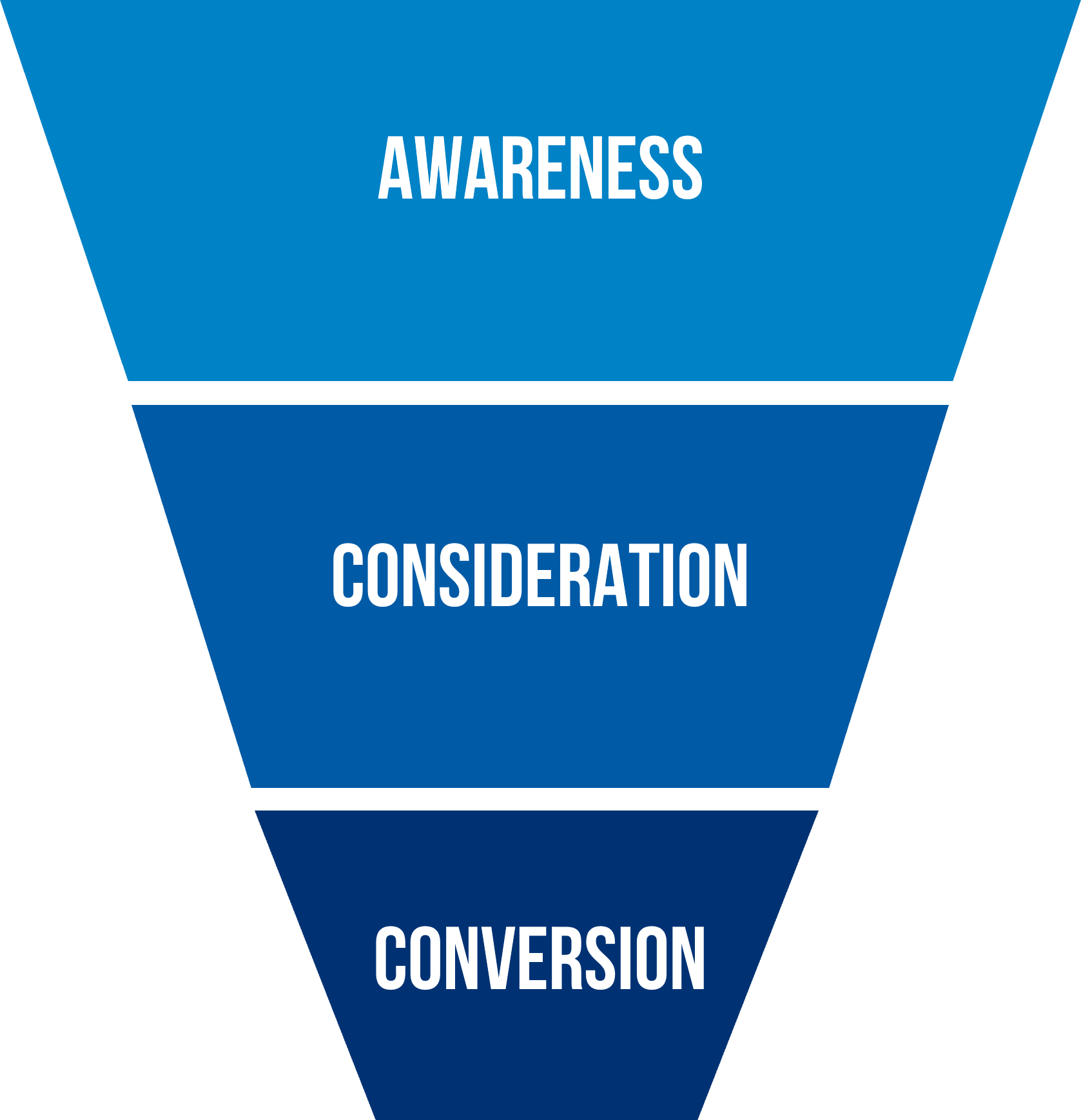 Marketing funnel, top to bottom: awareness, consideration, and conversion