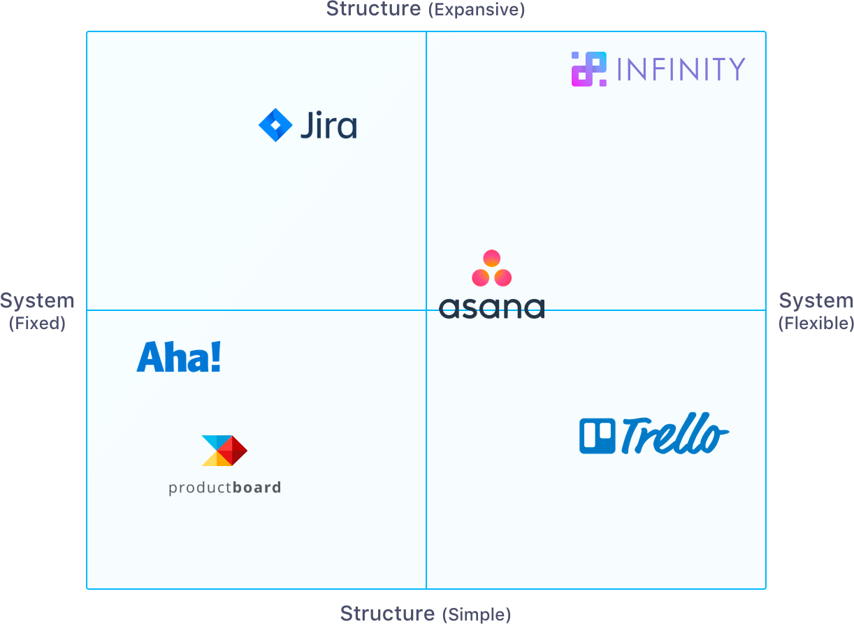 Product positioning matrix to compare the systems and structures of project management tools