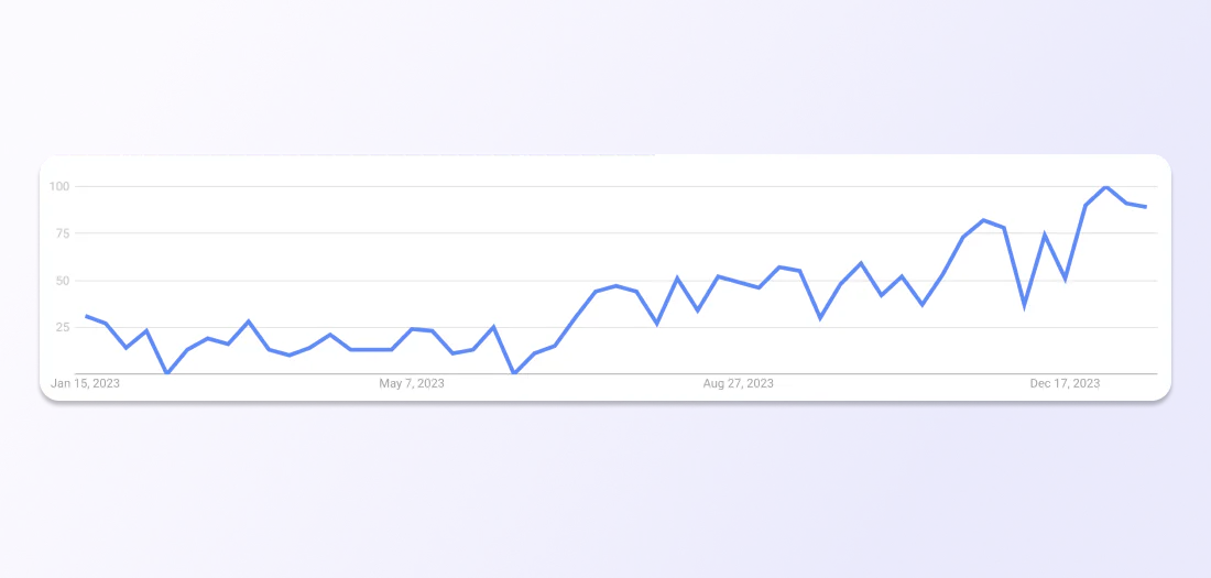 Google Trends graph for the query “magnesium spray benefits” trends up to the right