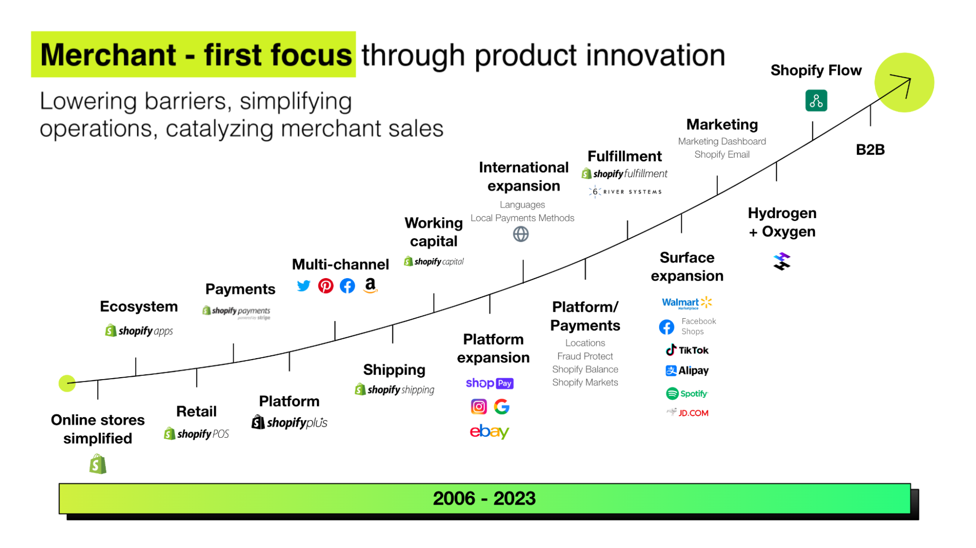 chart showing shopify product innovation