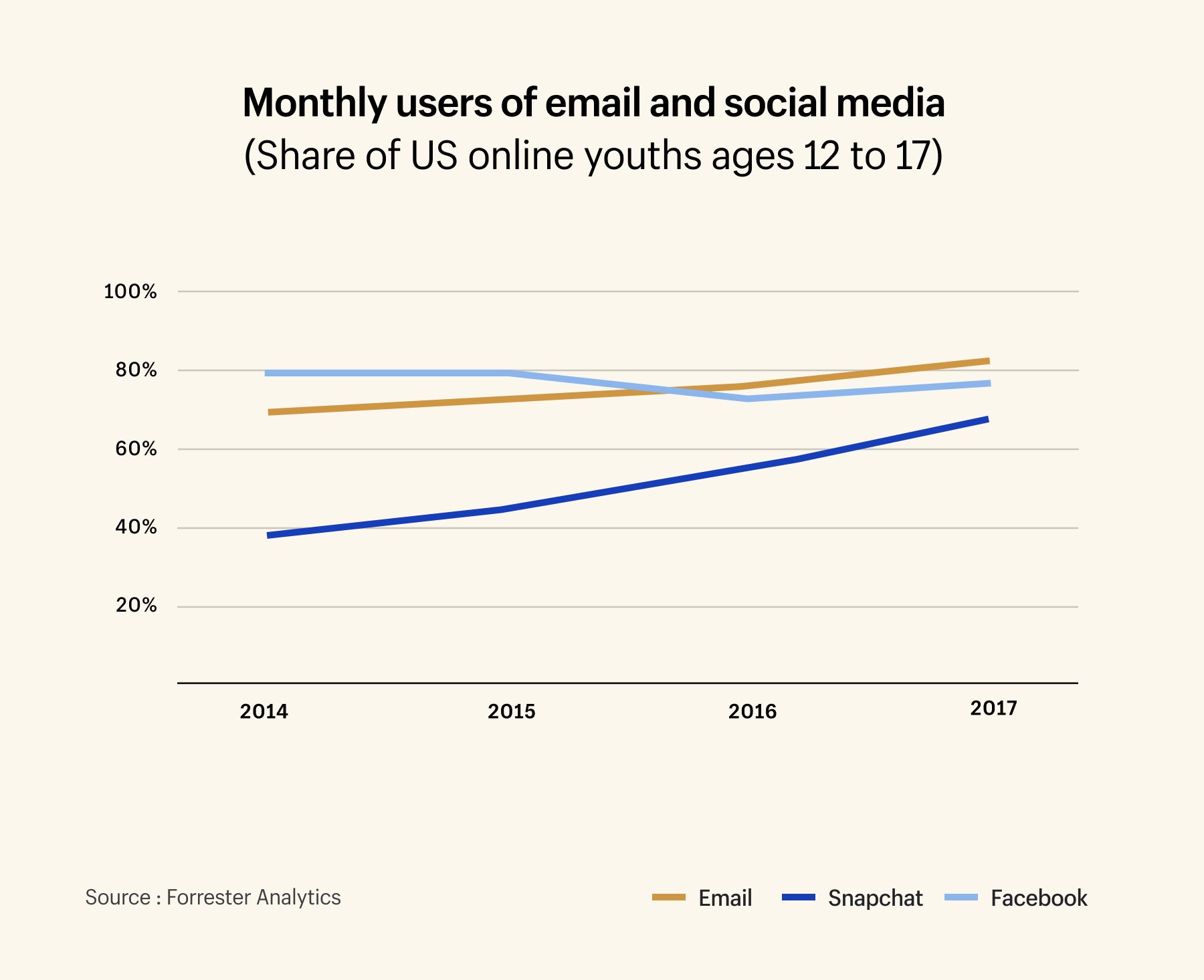 monthly email social users