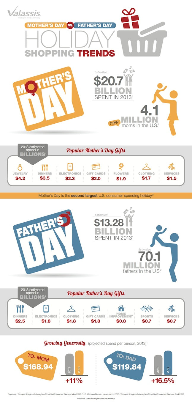 10.  "Holiday Shopping Trends: Mother's Day Vs. Father's Day"  via Retail TouchPoints