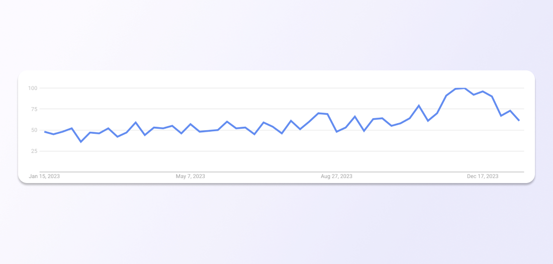 Google Trends graph for the query “car diffuser.”