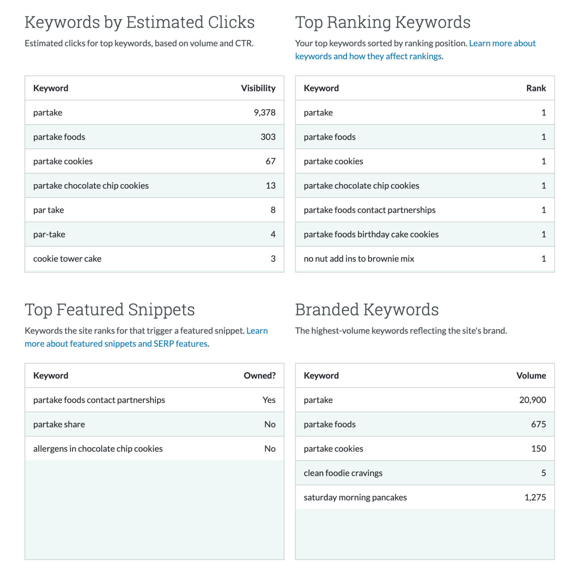 SEO tool displaying keywords by estimated clicks and rankings.