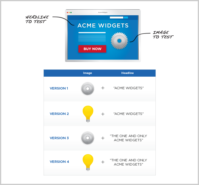 A/B Split Testing vs. Multivariate Testing