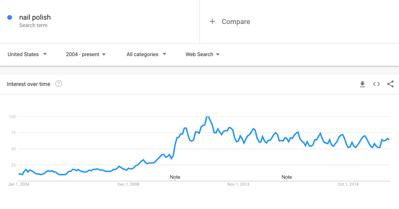 Google Trend Data