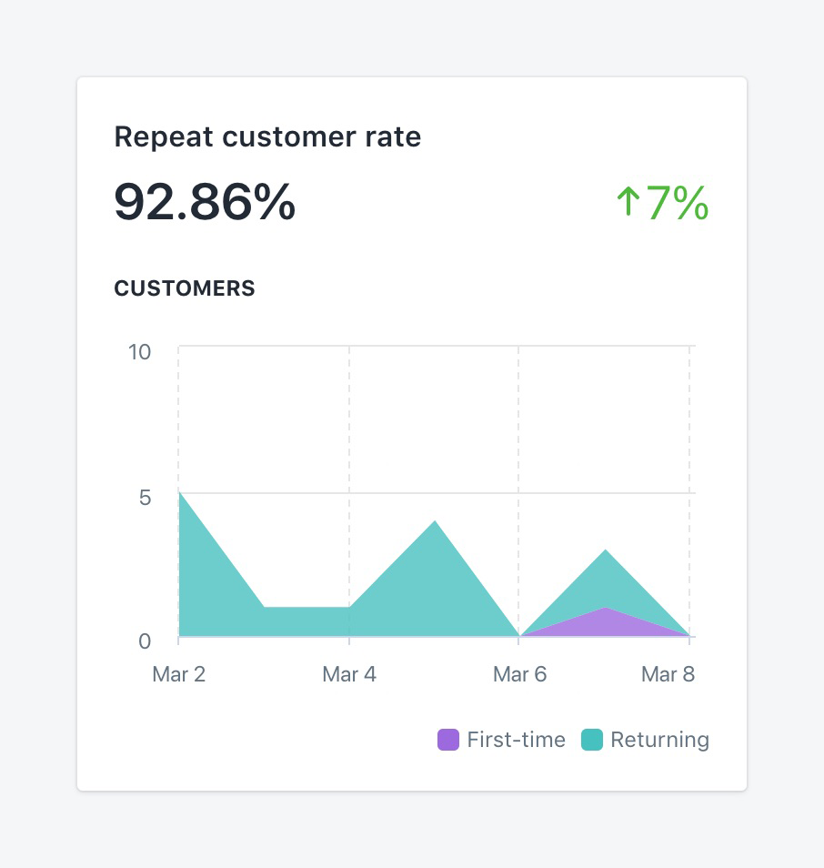 Basic ecommerce metrics: new vs returning customers.