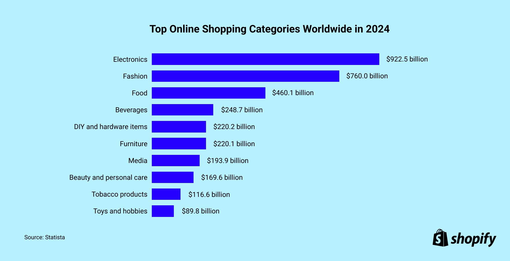 Chart showing the top online shopping categories in 2024, with electronics ranking in first place.