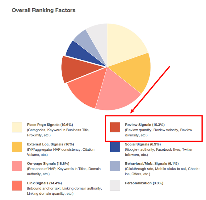 Why Online Reviews Matter For Local SEO