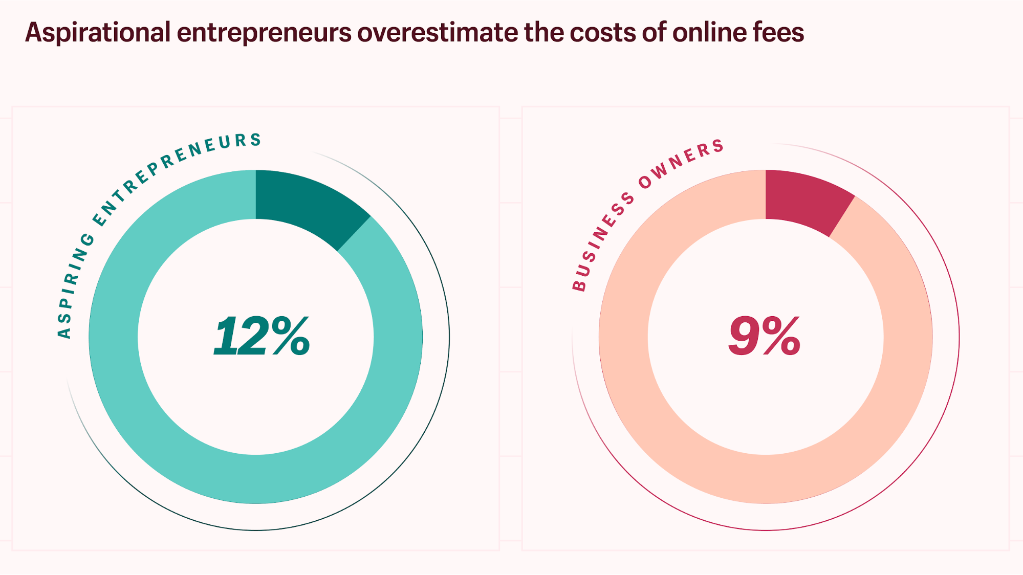 Percentage of business owners who overestimate their online costs.