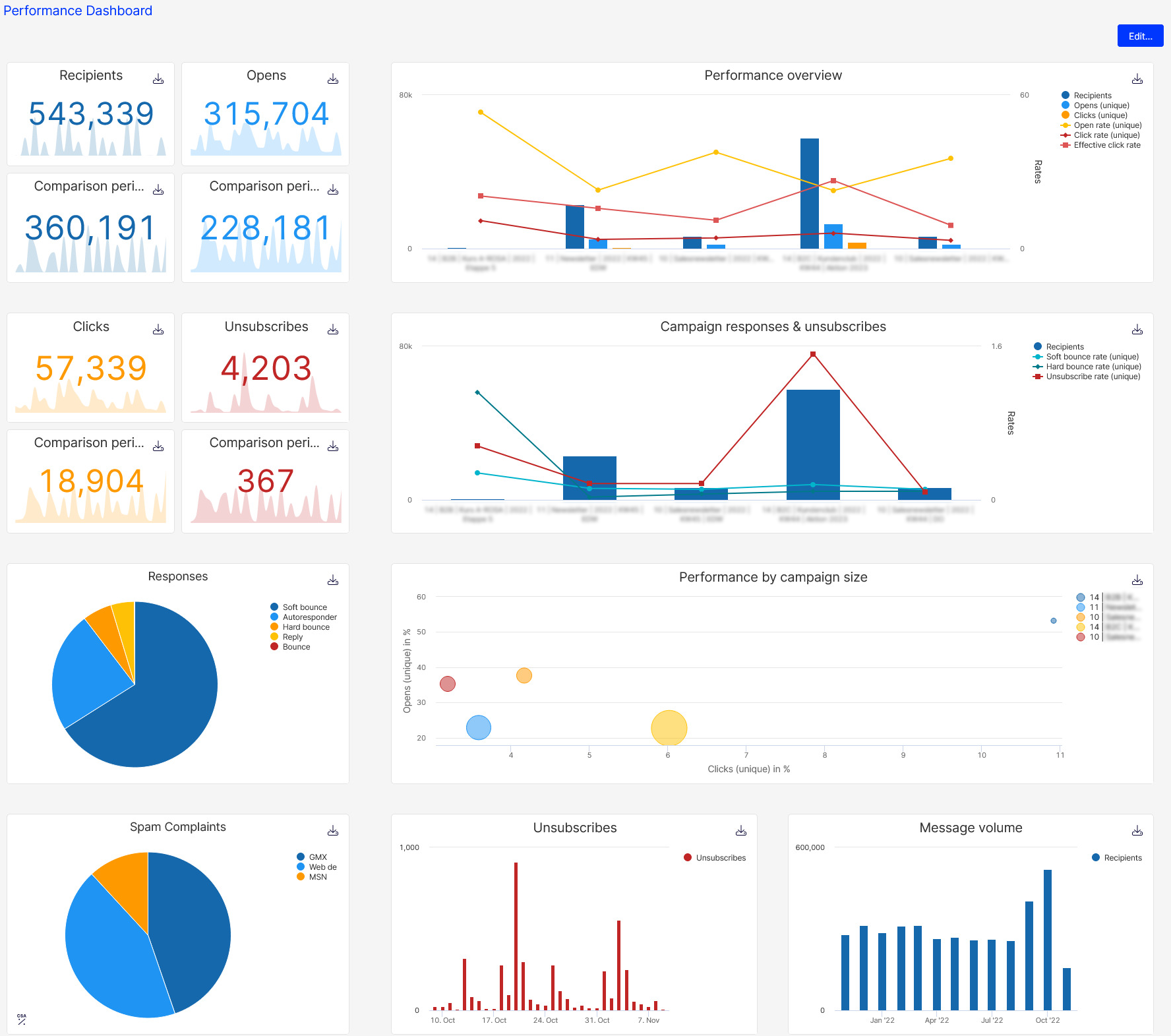 Image of Optimizely’s dashboard with business metrics