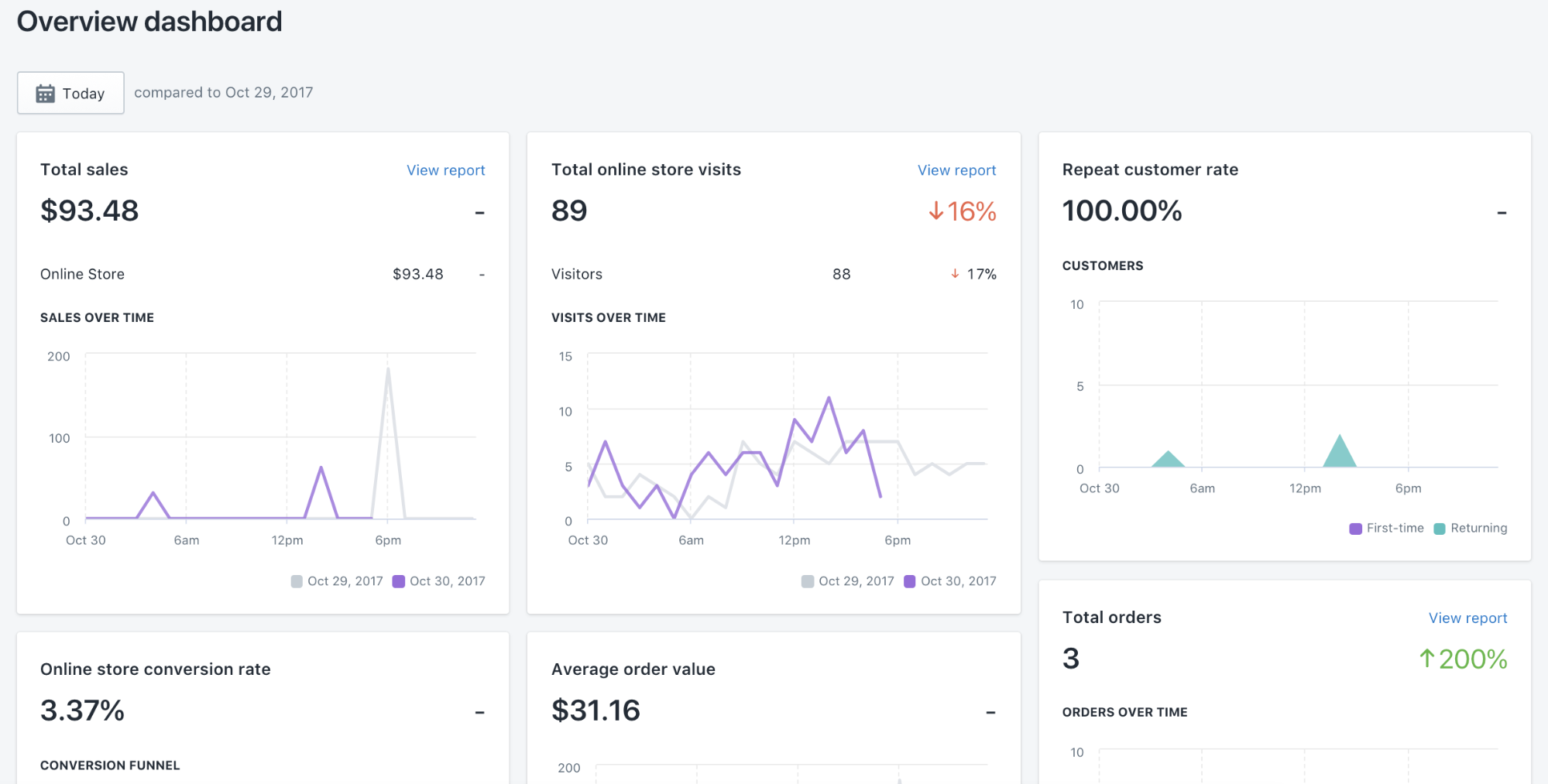 Overview dashboard