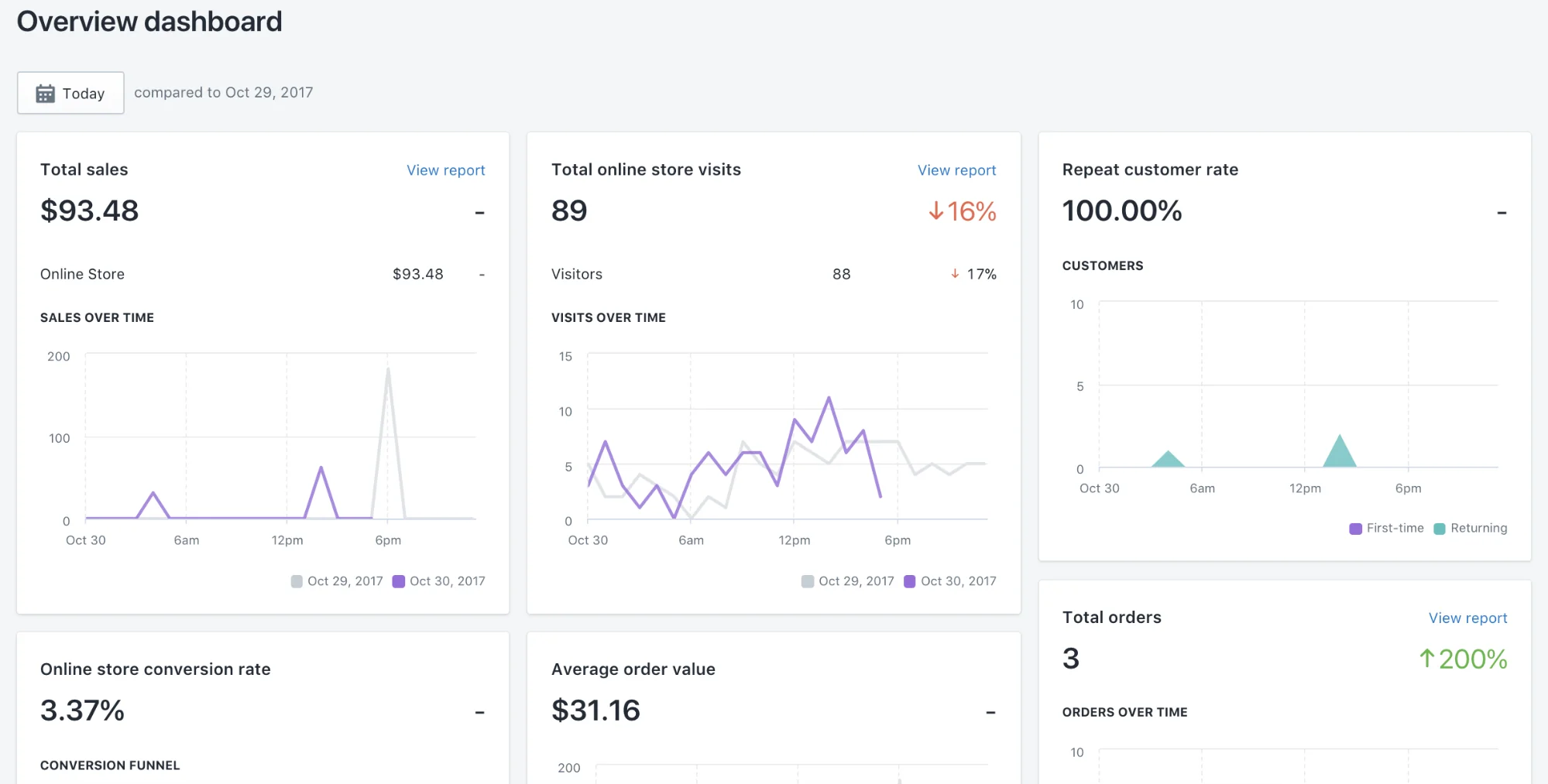 Shopify Overview dashboard