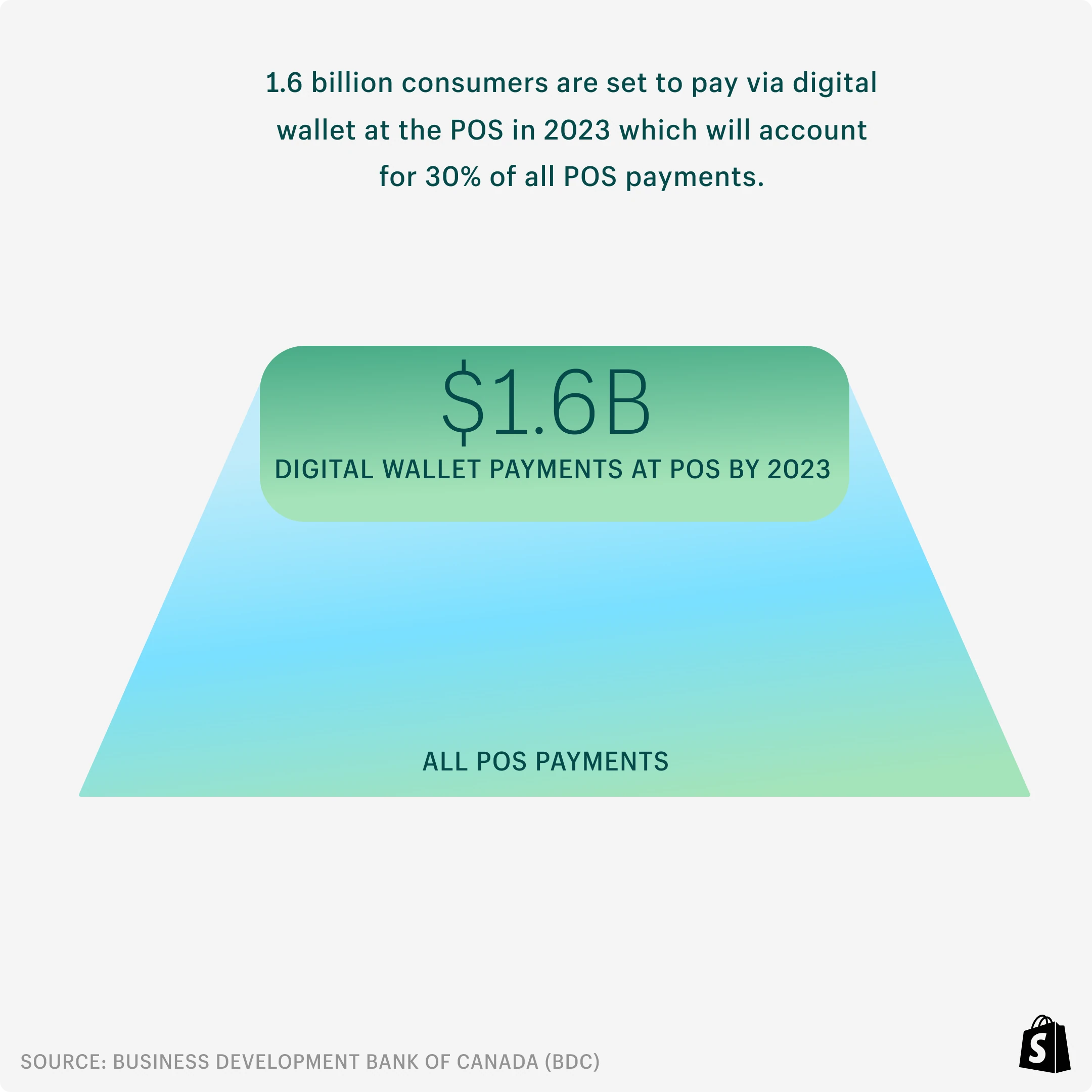 Graph showing that digital wallet customers will exceed 1.6 billion at point of sale in 2023, accounting for 30% of all POS payments