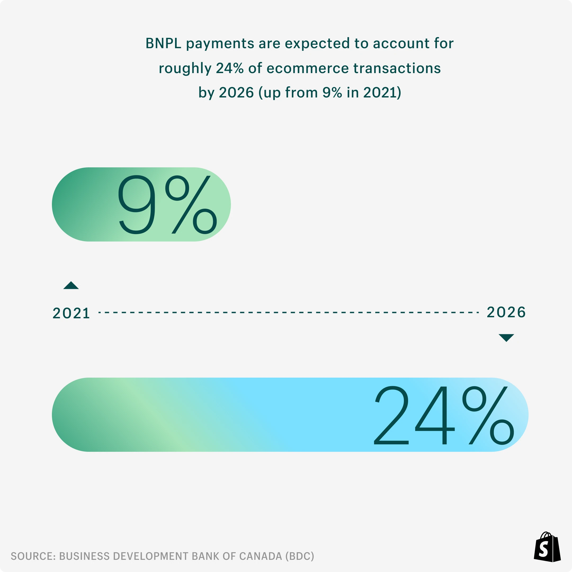 Graph showing BNPL payments are expected to account for roughly 24% of ecommerce transactions by 2026