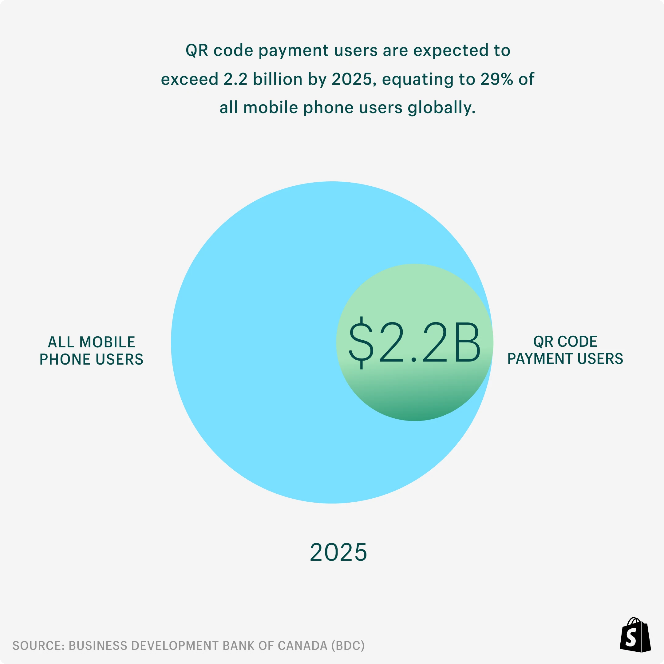Graph showing QR code payment users are expected to exceed 2.2 billion by 2025, equating to 29% of all mobile phone users globally.