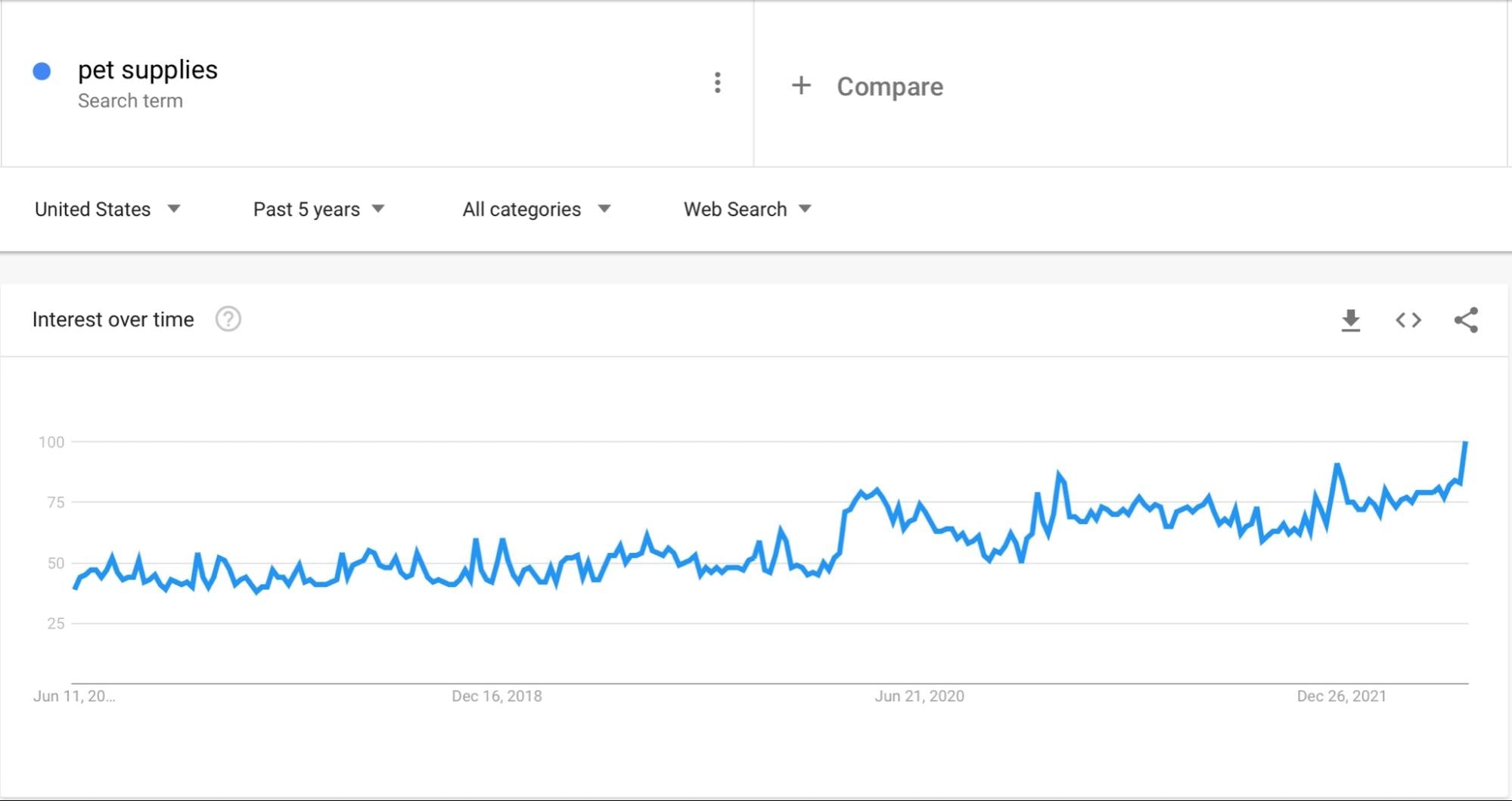 pet products trending on google