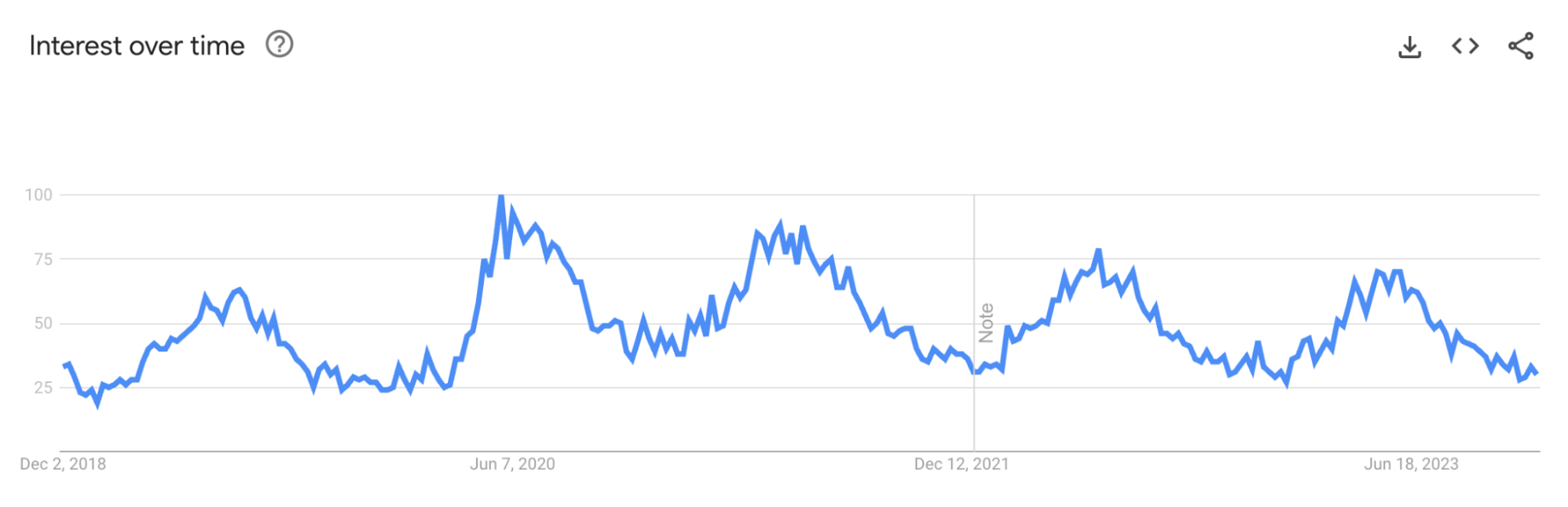 Screenshot of a Google Trends graph showing the amount of US searches for the term picnic baskets over the past five years.