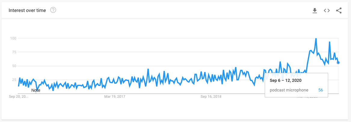 Trend Microfoni per podcast