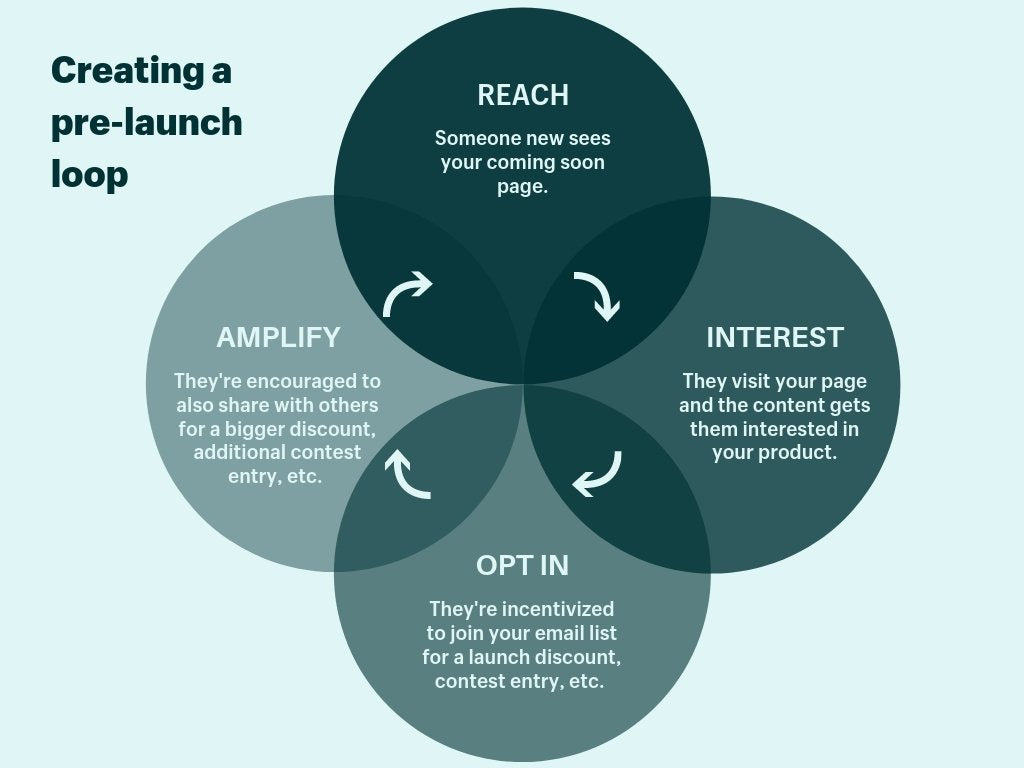 prelaunch campaign loop