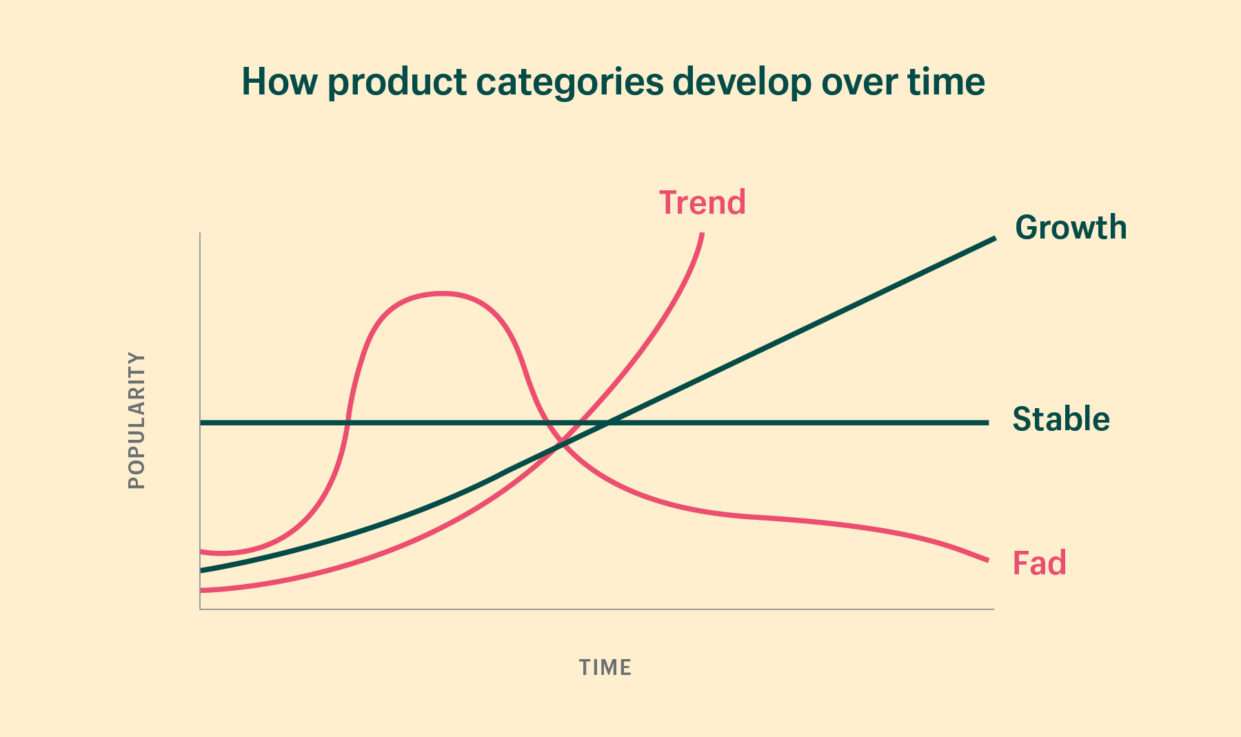 Chart showing the various product categories and their viability over time