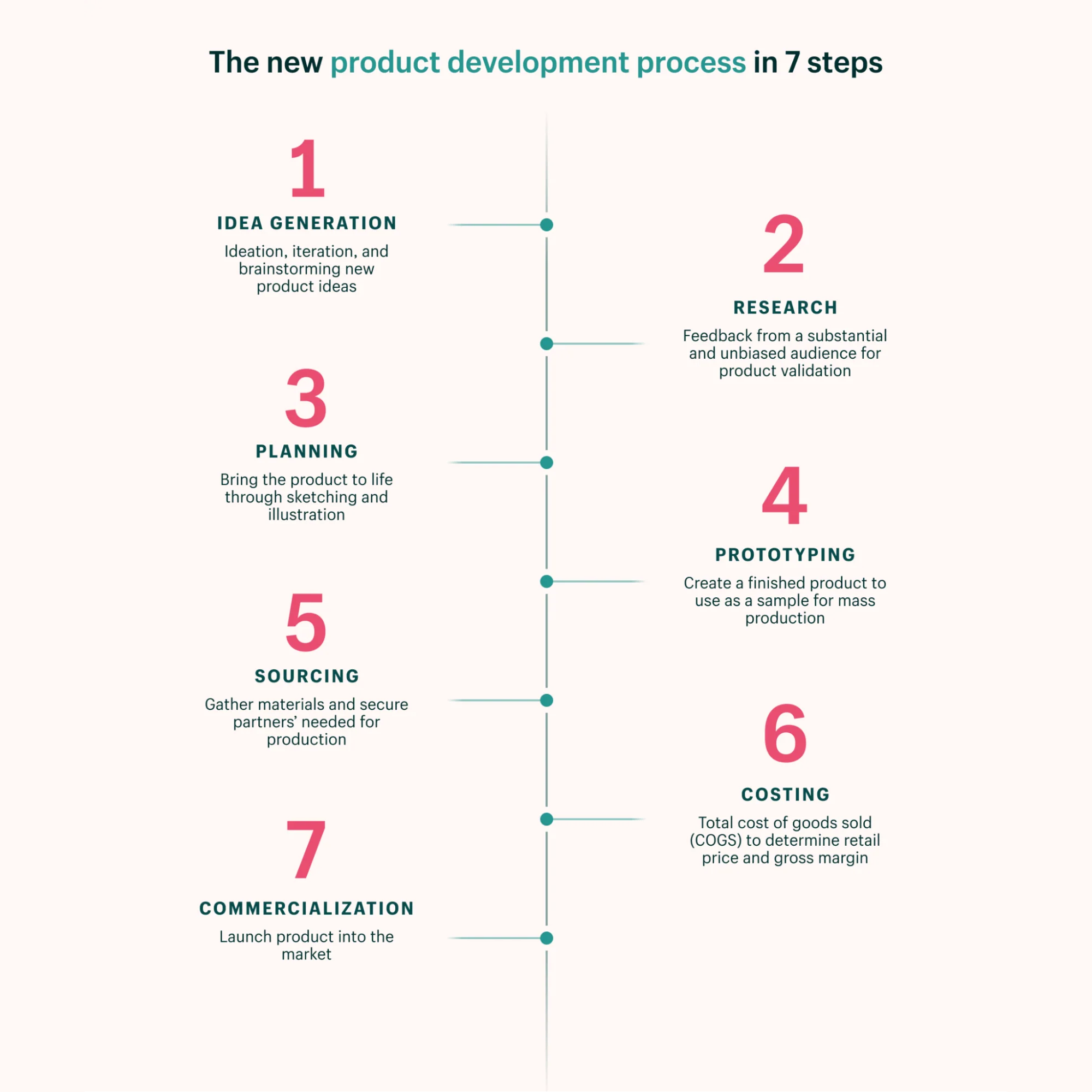 An infographic showing the 7-step product development process outlined in the article