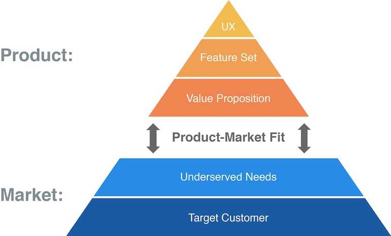 Product-market fit pyramid from lean startup. UX is at the top and target customer is at the base.