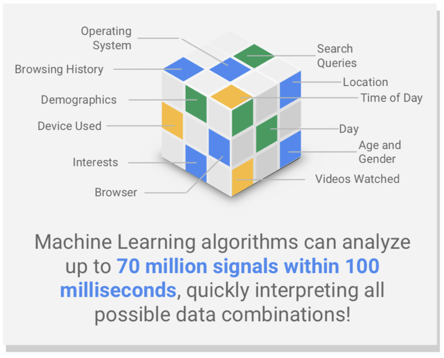 Shopping in Google's learning algorithm 