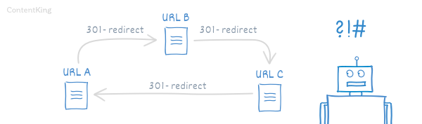 Redirect loops make visitors and search engines literally get stuck in a loop by trying to load a sequence of two more pages on your website that all point to one another.